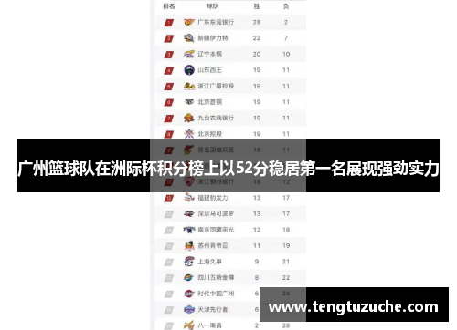 广州篮球队在洲际杯积分榜上以52分稳居第一名展现强劲实力